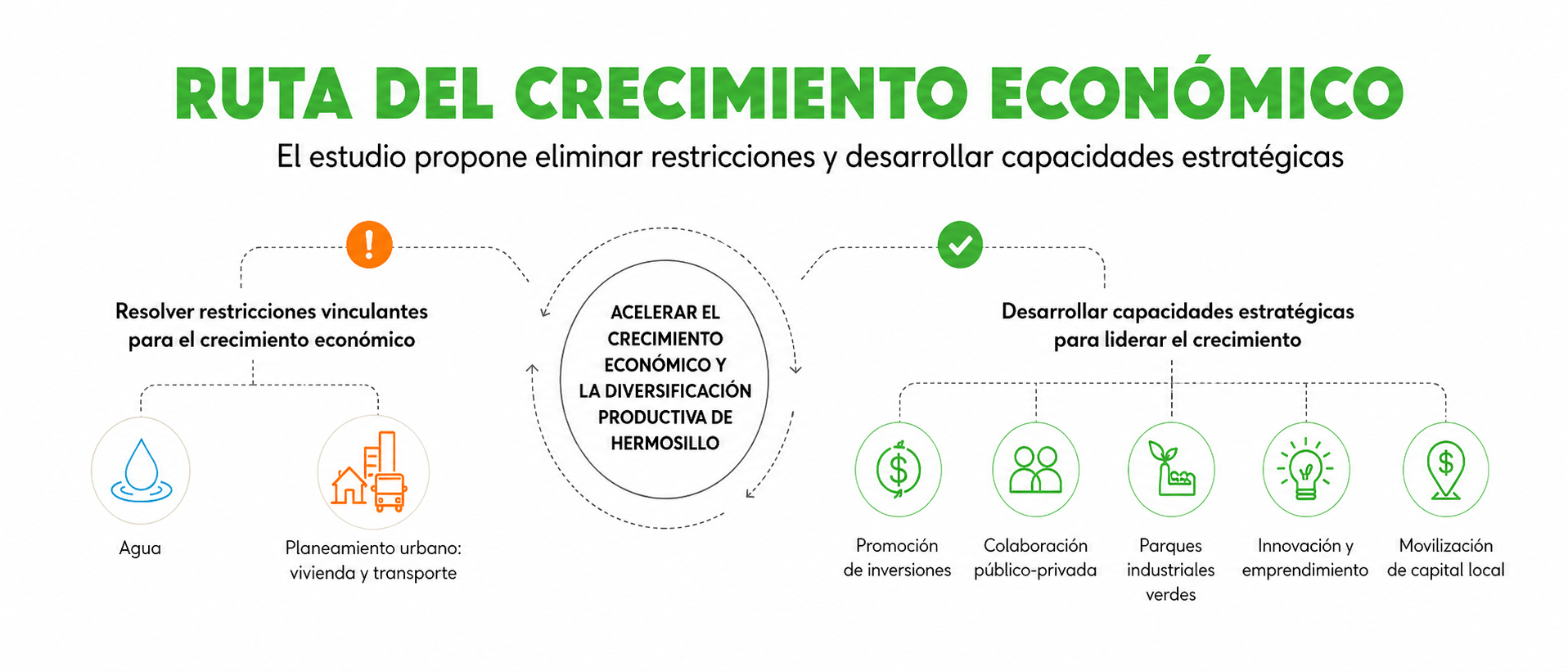 Diagrama de la ruta del crecimiento económico de Hermosillo: eliminar restricciones y desarrollar capacidades estratégicas